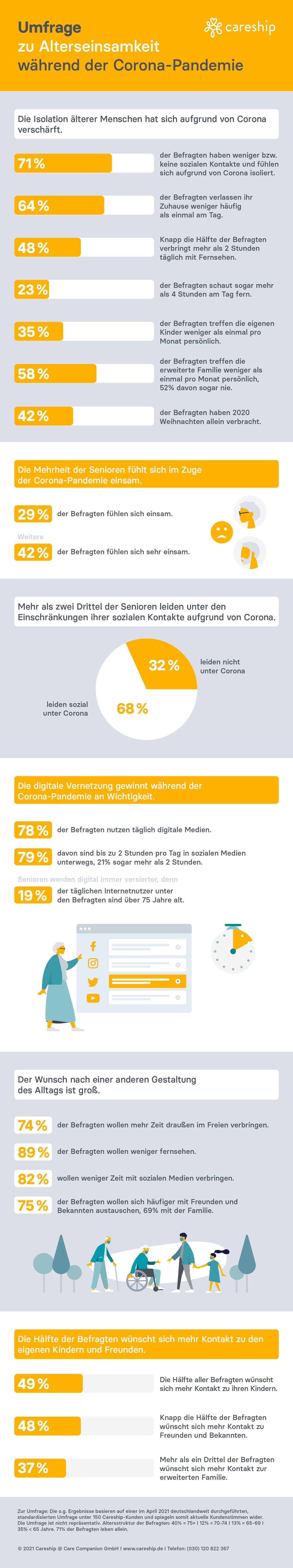 Infographik: Einsamkeitsumfrage 2021