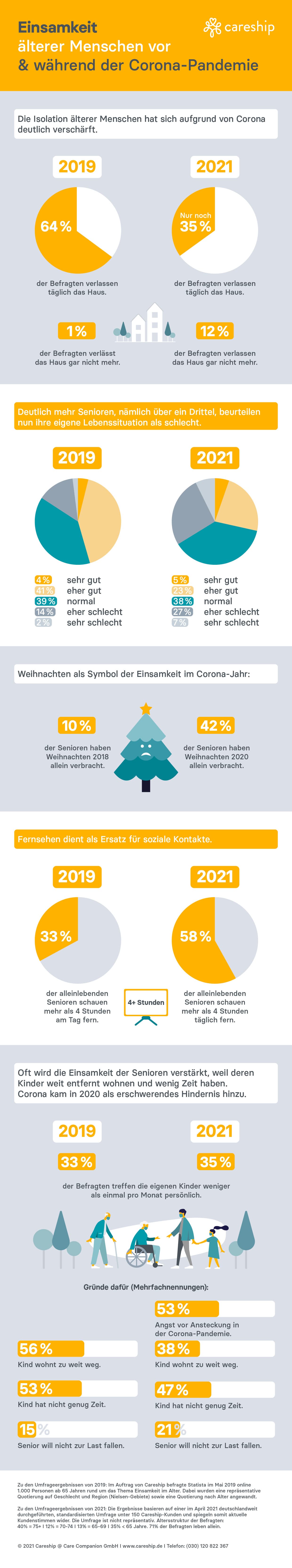 Infographik: Einsamkeitsumfrage Vergleich 2019–2021