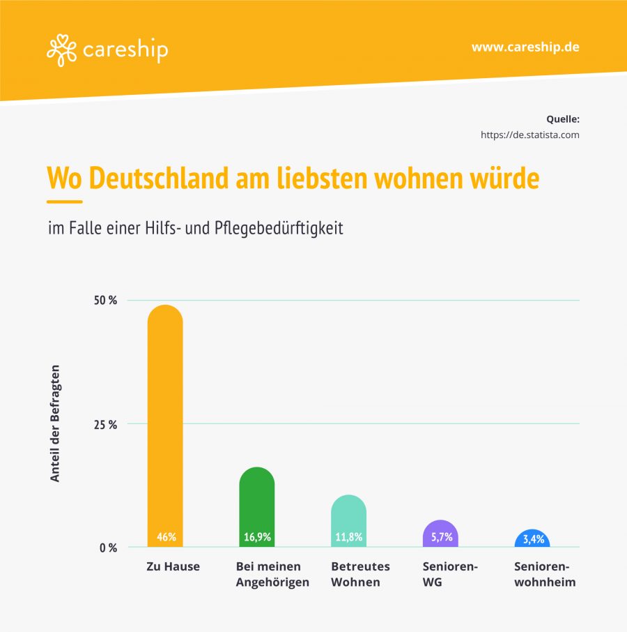 Wie Hoch Sind Die Kosten Für Betreutes Wohnen