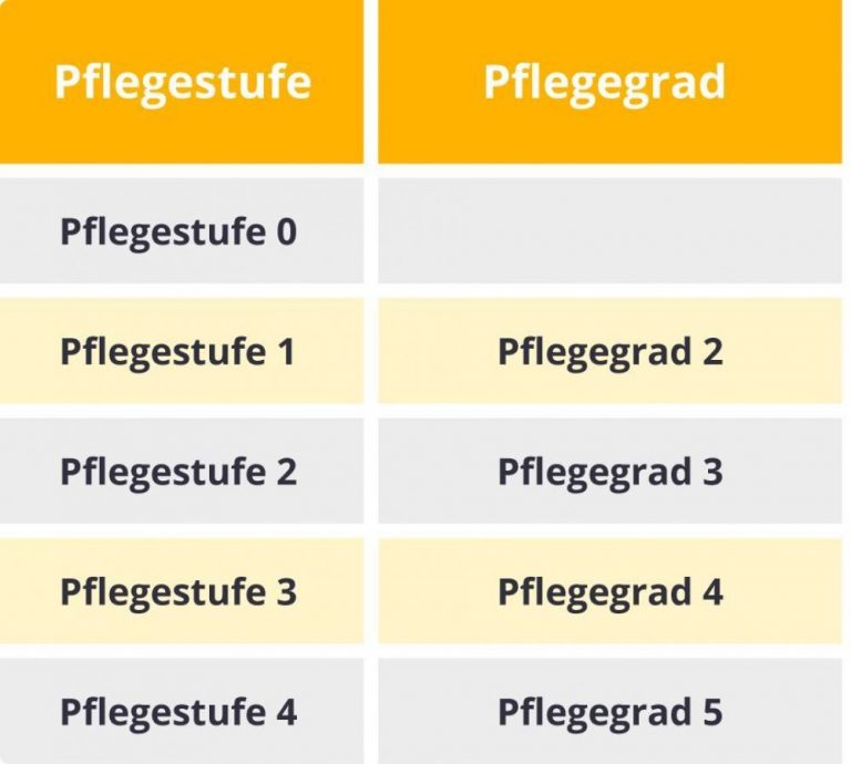 Pflegegrad 2 Definition und Leistungen Careship Careship