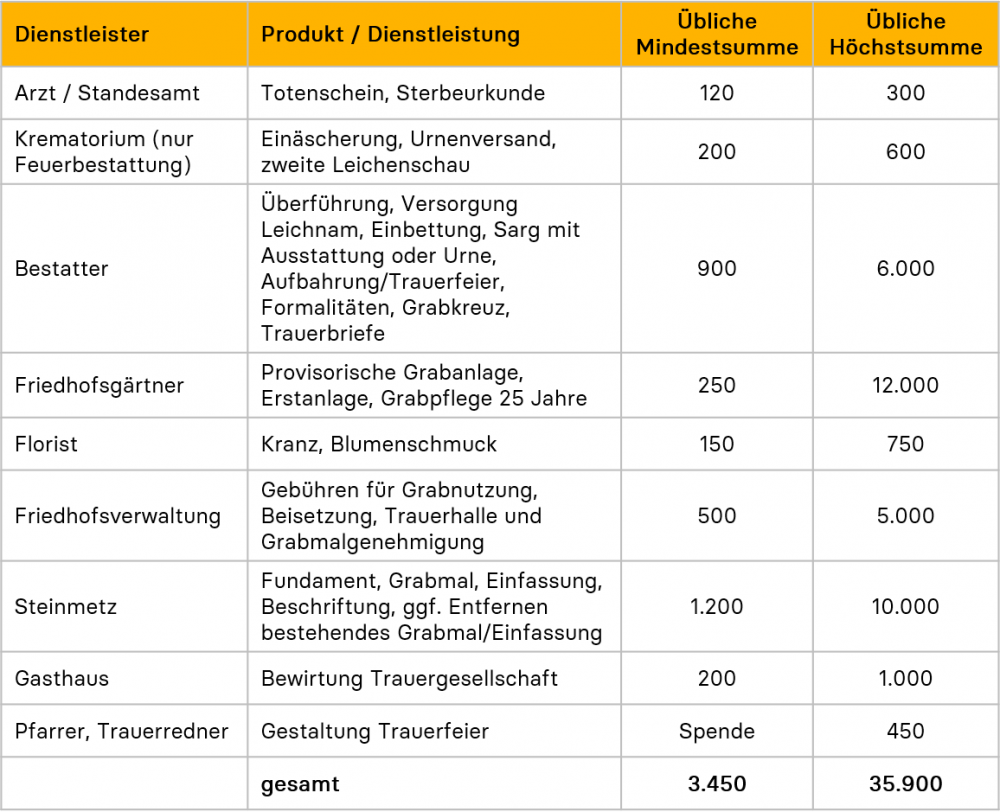 Beerdigung Kosten und Finanzierung im Überblick Careship Careship