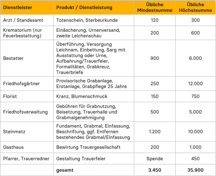 Beerdigung Kosten und Finanzierung im Überblick Careship Careship