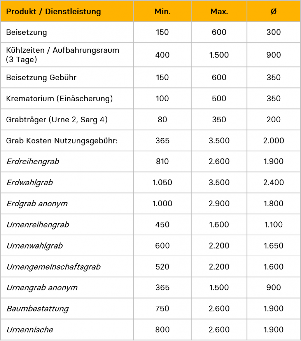 Beerdigung Kosten und Finanzierung im Überblick Careship Careship