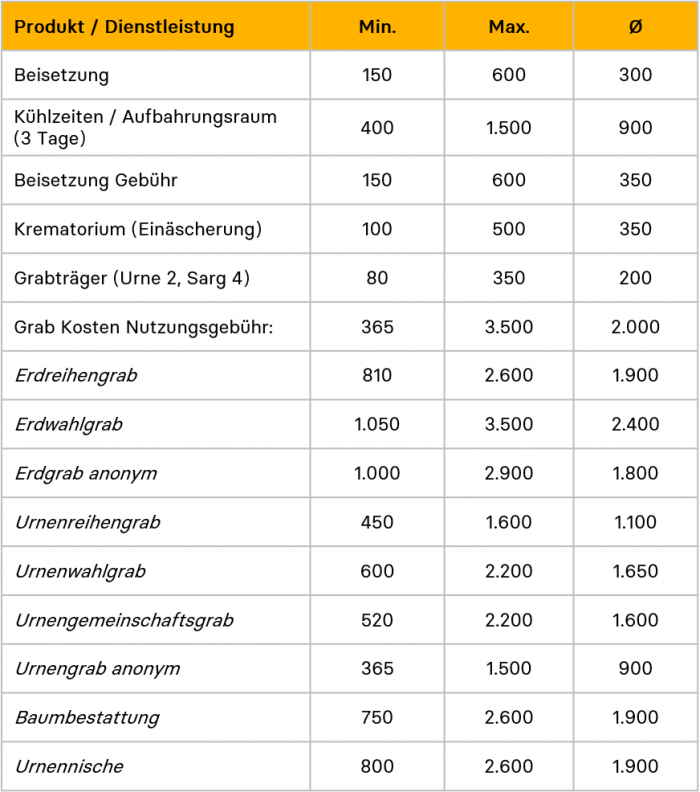 Beerdigung: Kosten und Finanzierung im Überblick | Careship - Careship