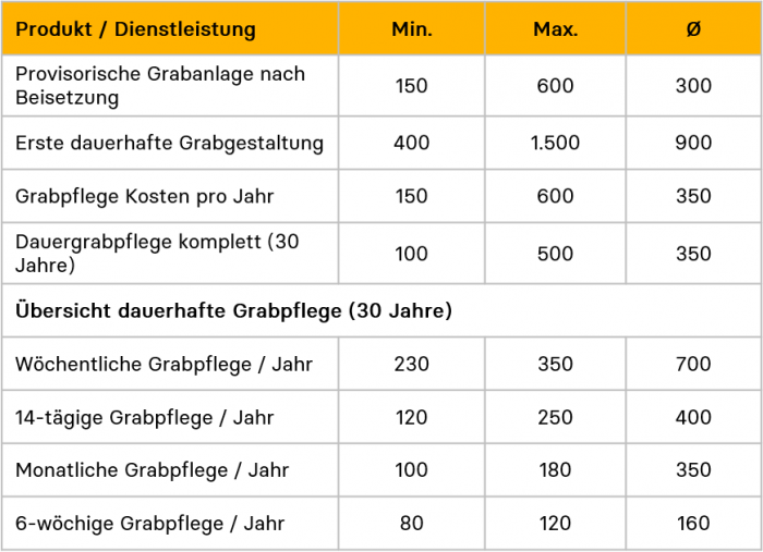 Beerdigung Kosten und Finanzierung im Überblick Careship Careship